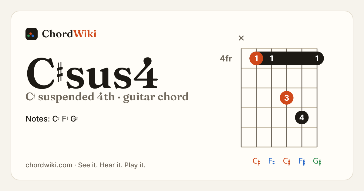 C♯sus4 guitar chord diagram (C♯ suspended 4th)