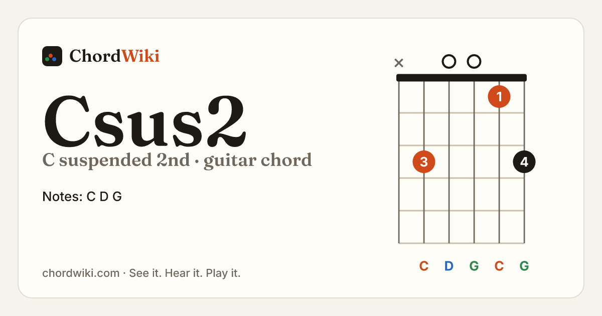 Csus2 guitar chord diagram (C suspended 2nd)