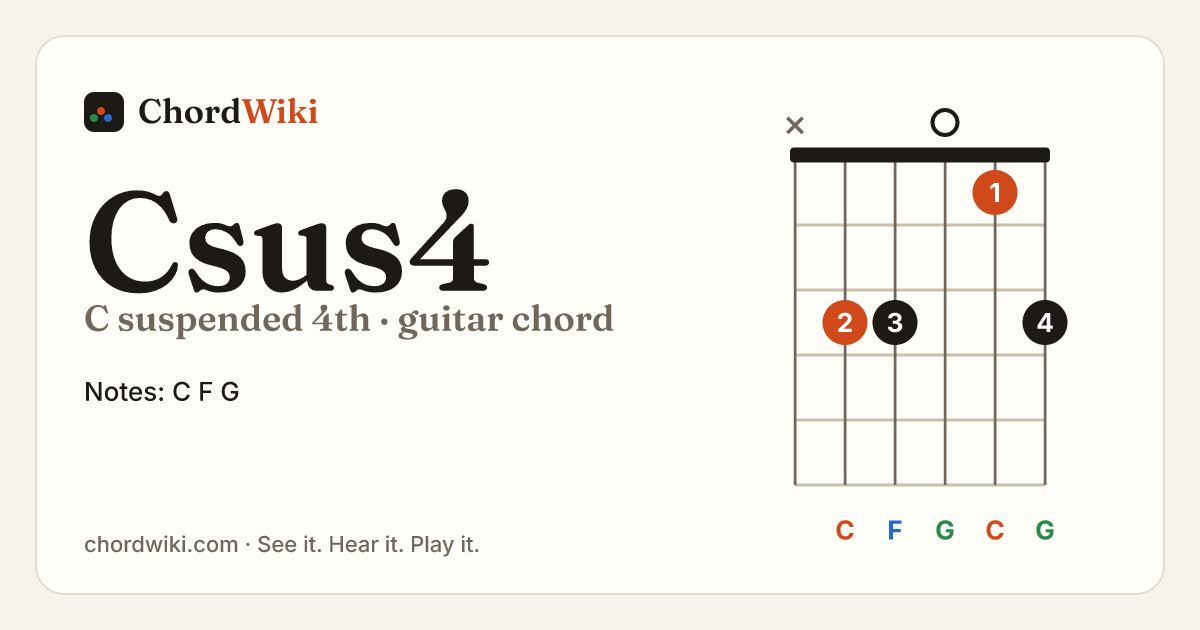 Csus4 guitar chord diagram (C suspended 4th)