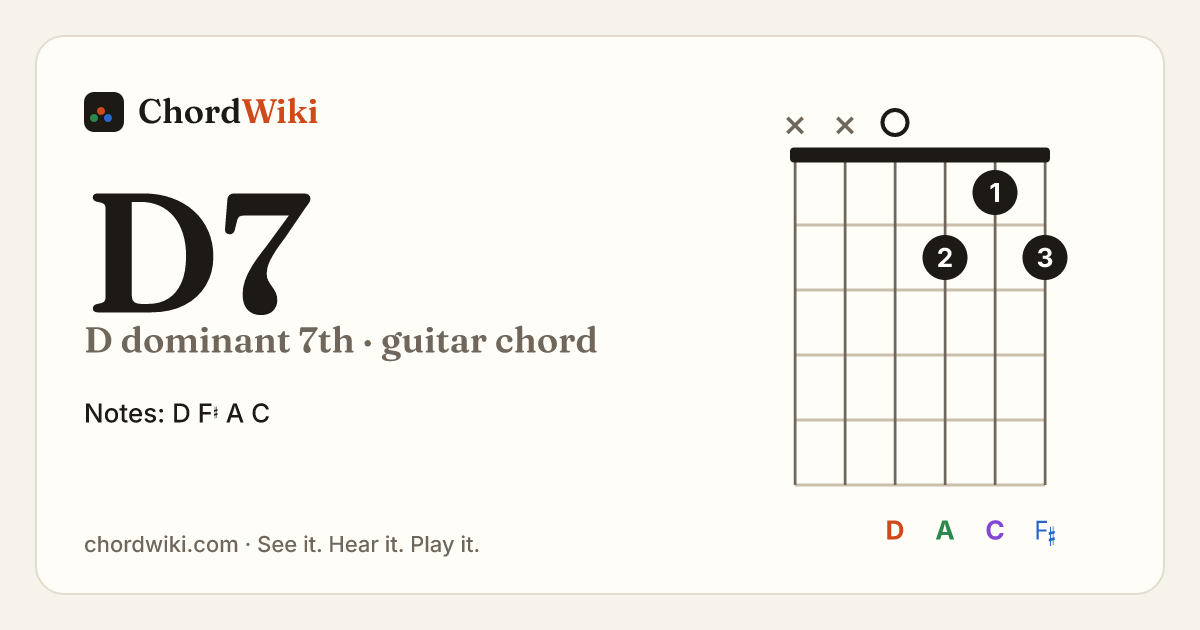 D7 guitar chord diagram (D dominant 7th)