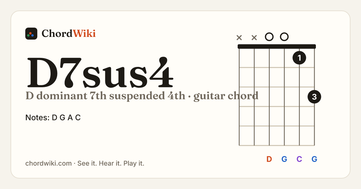 D7sus4 guitar chord diagram (D dominant 7th suspended 4th)