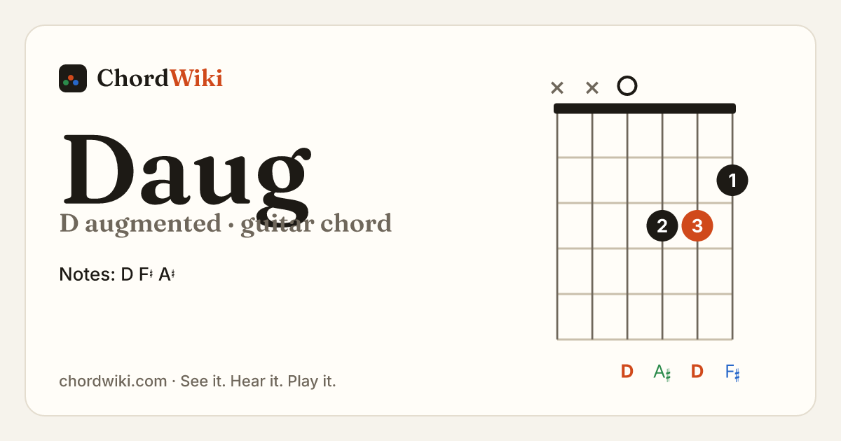 Daug guitar chord diagram (D augmented)
