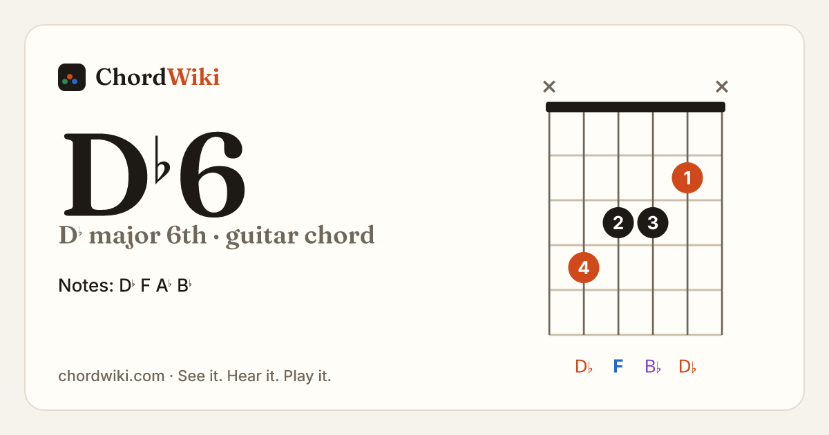 D♭6 guitar chord diagram (D♭ major 6th)