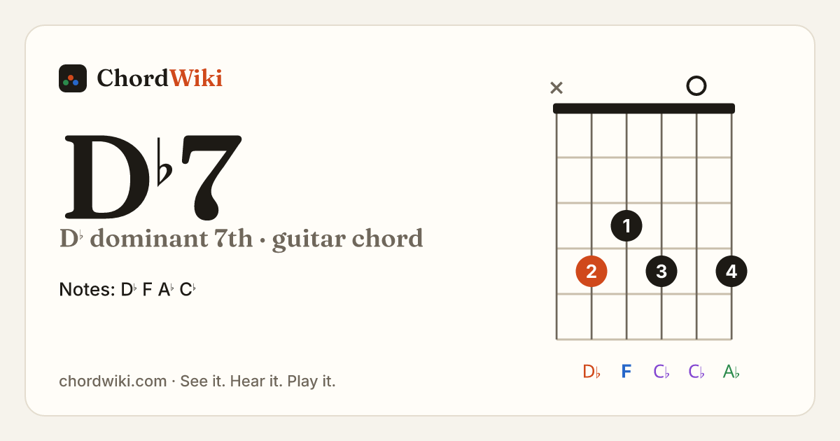 D♭7 guitar chord diagram (D♭ dominant 7th)