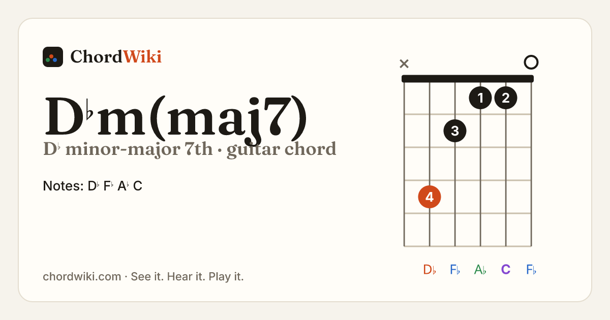 D♭m(maj7) guitar chord diagram (D♭ minor-major 7th)