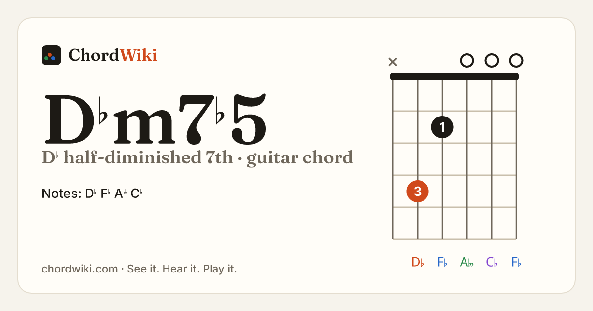 D♭m7♭5 guitar chord diagram (D♭ half-diminished 7th)