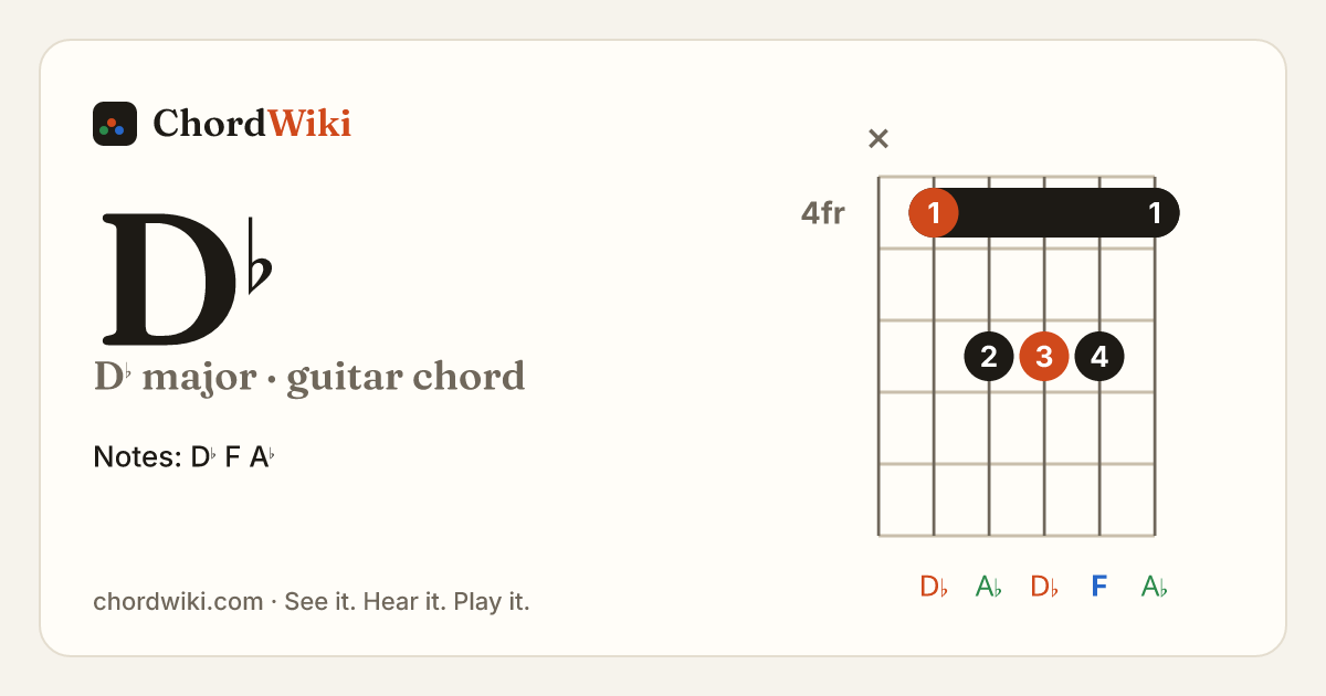 D♭ guitar chord diagram (D♭ major)