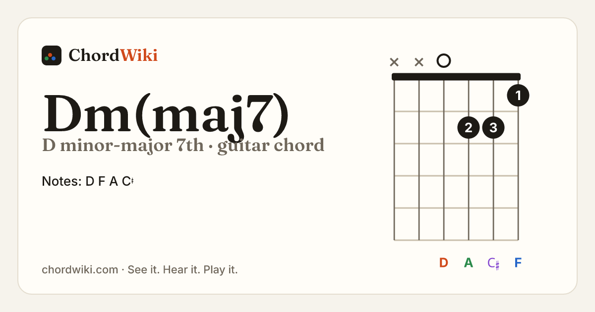 Dm(maj7) guitar chord diagram (D minor-major 7th)