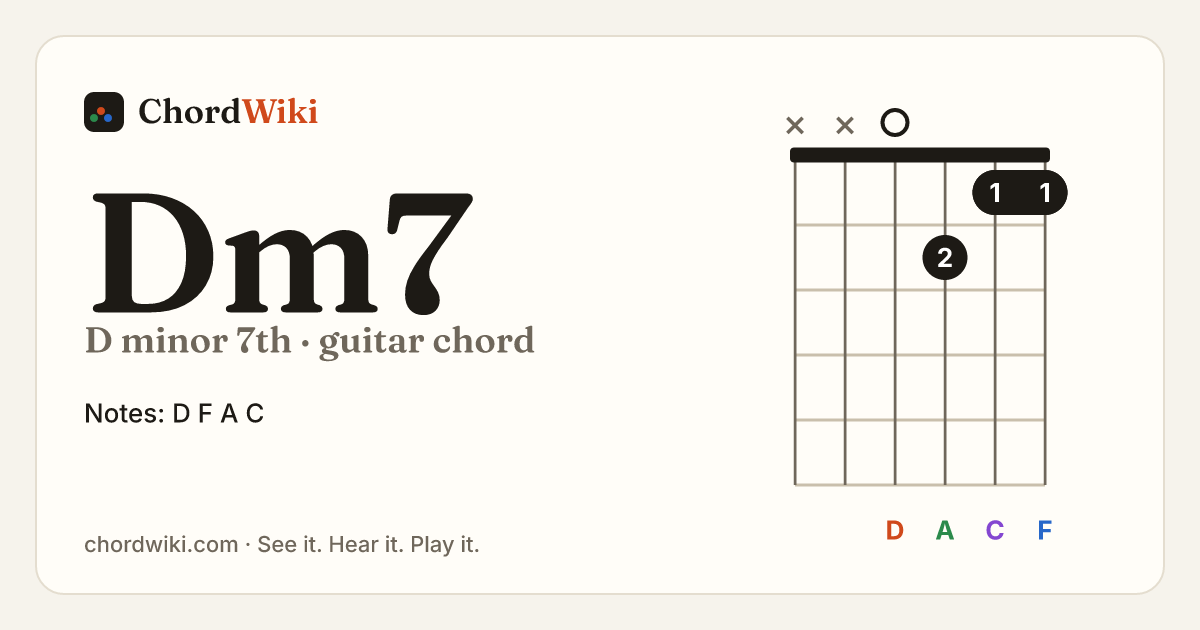 Dm7 guitar chord diagram (D minor 7th)