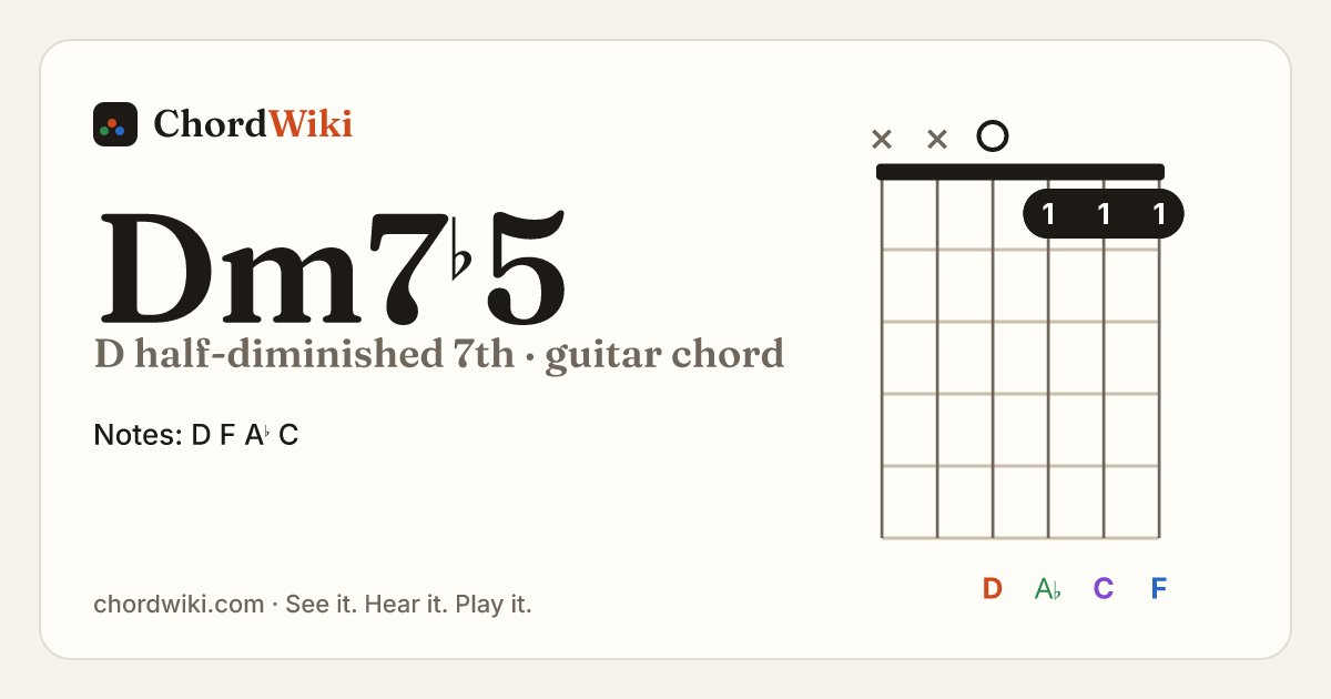Dm7♭5 guitar chord diagram (D half-diminished 7th)