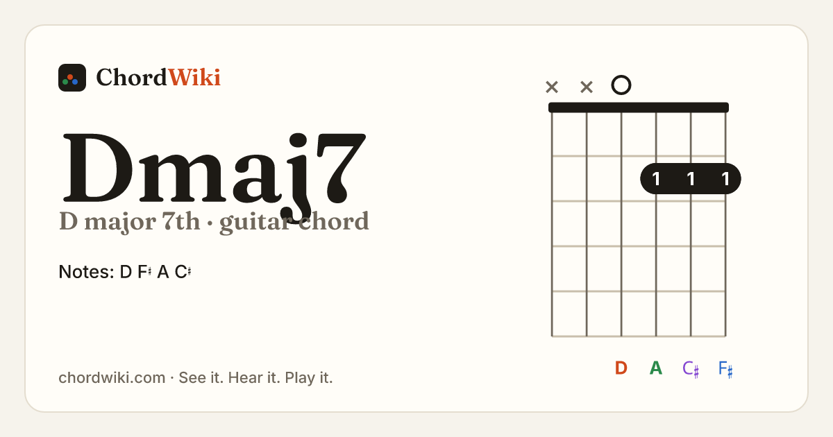 Dmaj7 guitar chord diagram (D major 7th)