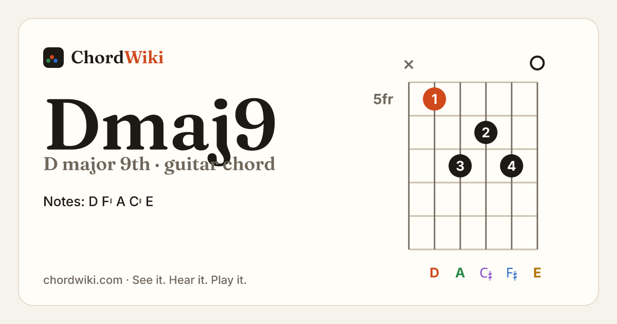 Dmaj9 guitar chord diagram (D major 9th)
