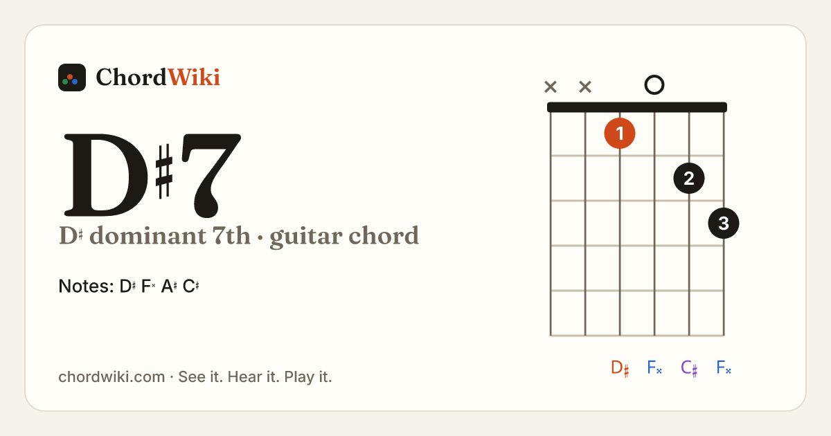 D♯7 guitar chord diagram (D♯ dominant 7th)