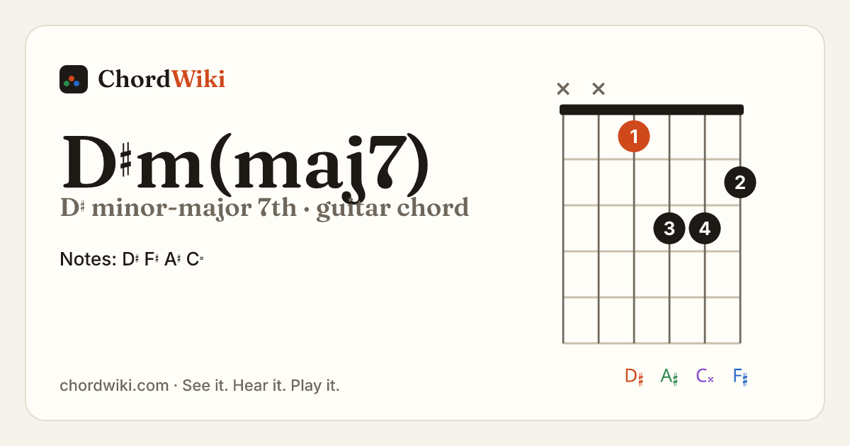 D♯m(maj7) guitar chord diagram (D♯ minor-major 7th)