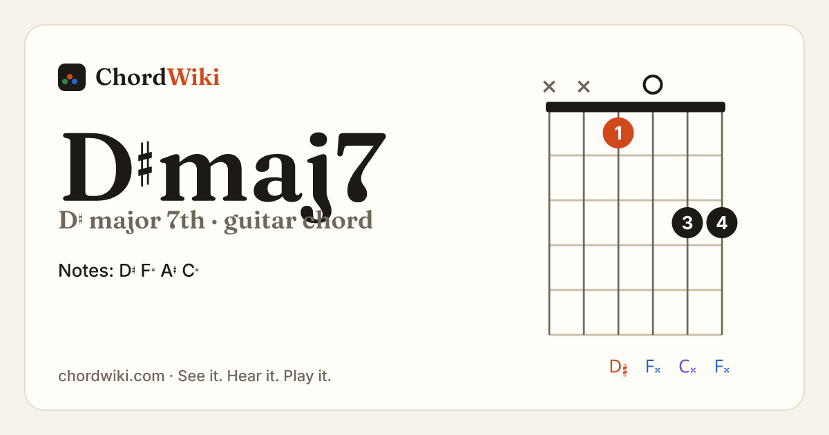 D♯maj7 guitar chord diagram (D♯ major 7th)