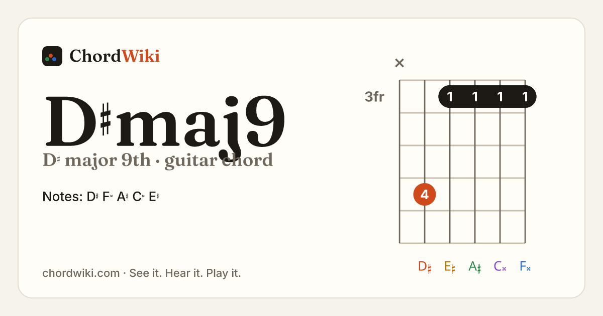 D♯maj9 guitar chord diagram (D♯ major 9th)