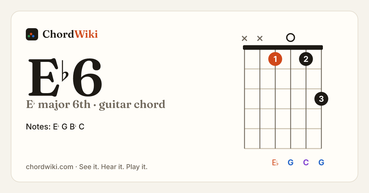 E♭6 guitar chord diagram (E♭ major 6th)