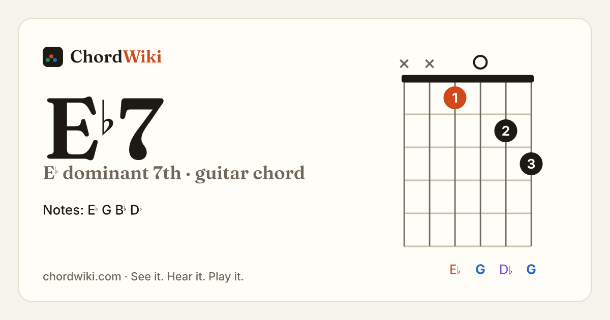 E♭7 guitar chord diagram (E♭ dominant 7th)