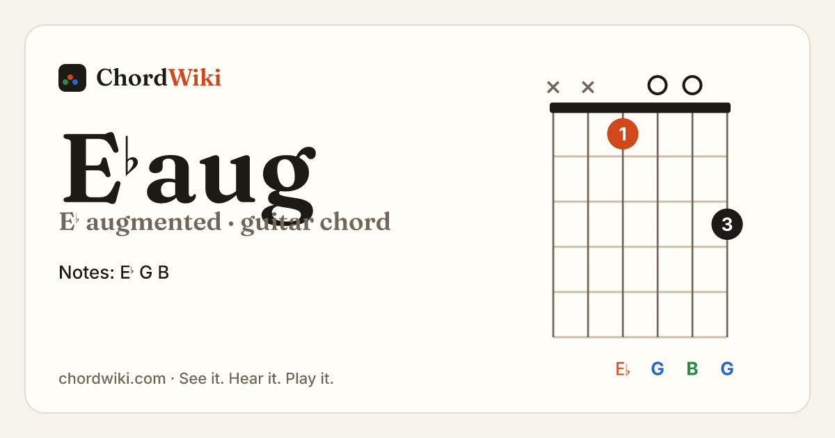 E♭aug guitar chord diagram (E♭ augmented)