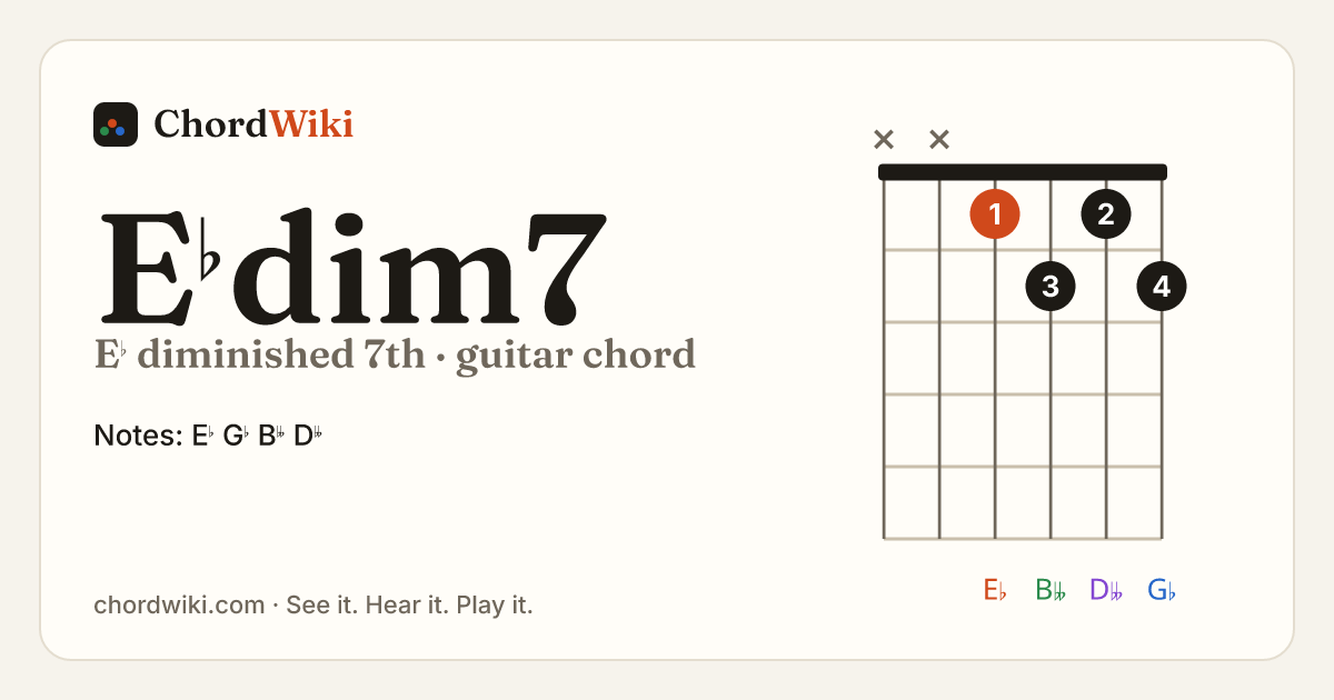 E♭dim7 guitar chord diagram (E♭ diminished 7th)