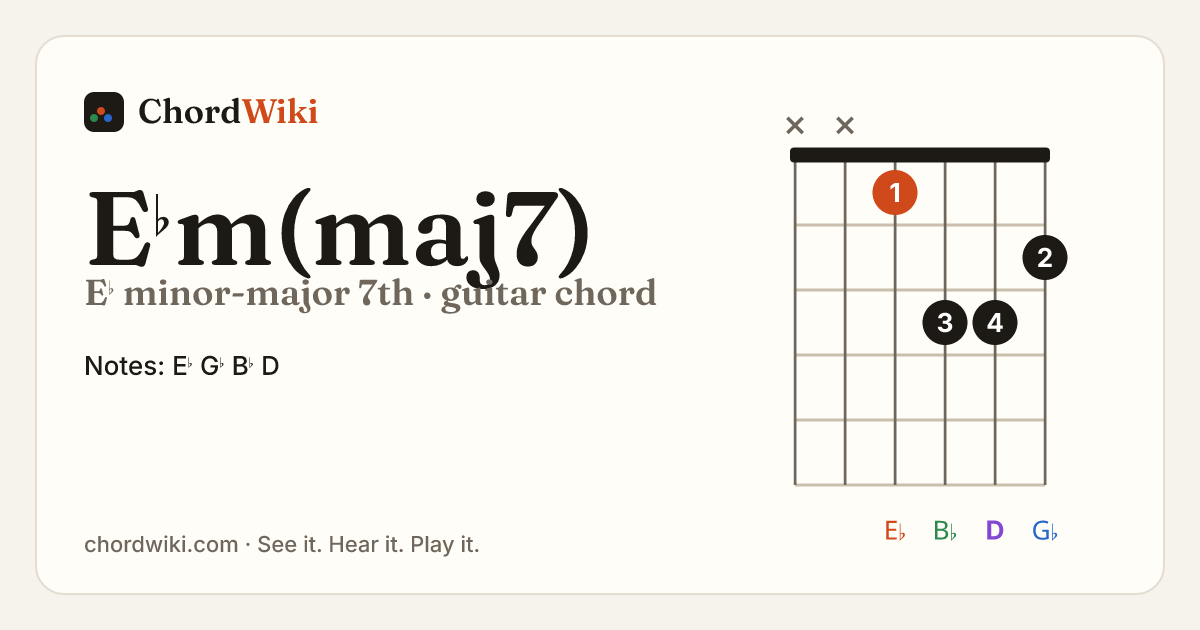 E♭m(maj7) guitar chord diagram (E♭ minor-major 7th)