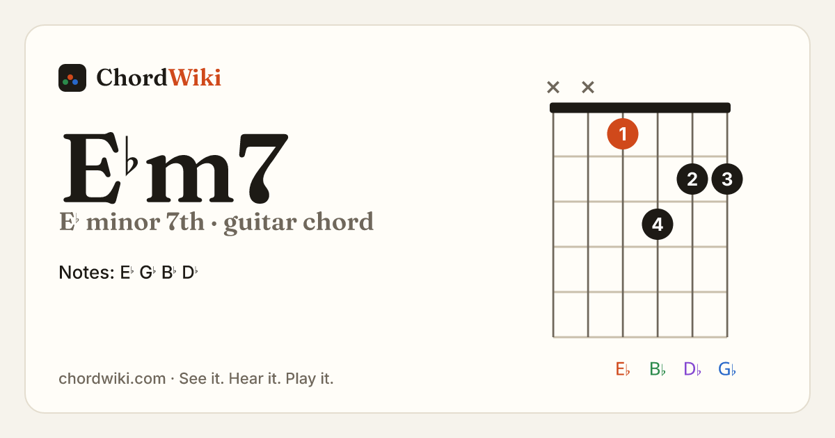 E♭m7 guitar chord diagram (E♭ minor 7th)