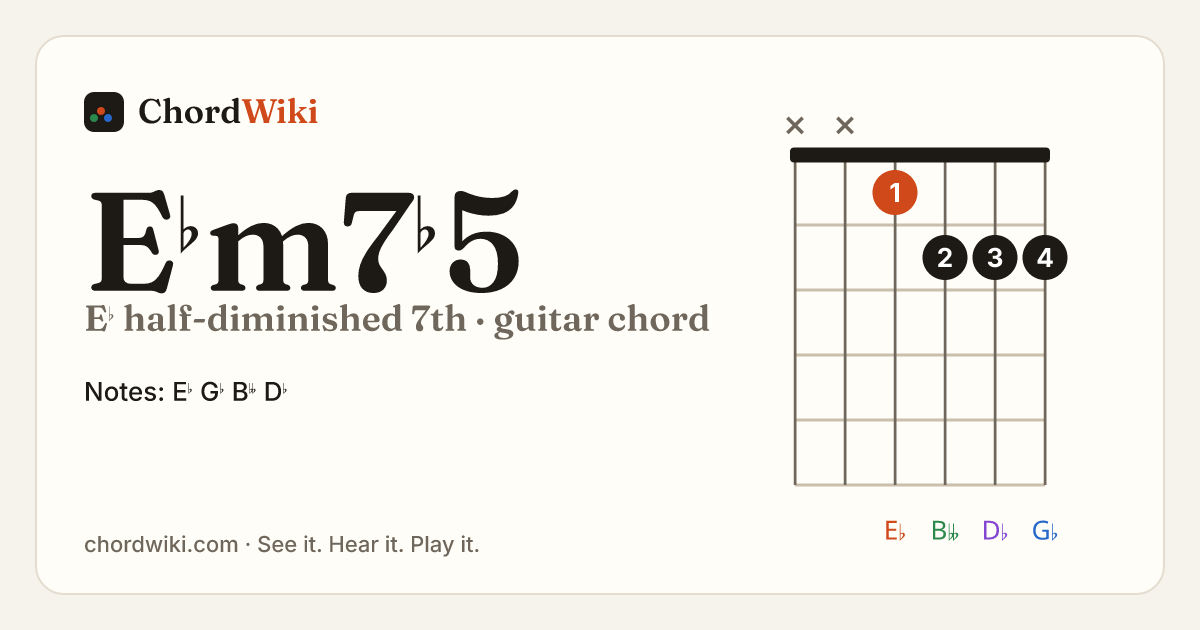 E♭m7♭5 guitar chord diagram (E♭ half-diminished 7th)