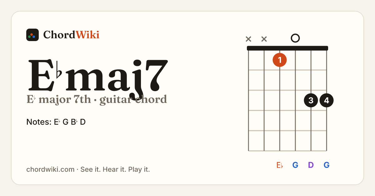 E♭maj7 guitar chord diagram (E♭ major 7th)