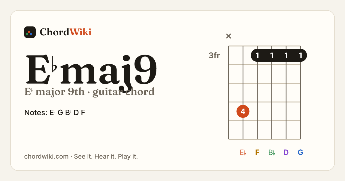 E♭maj9 guitar chord diagram (E♭ major 9th)