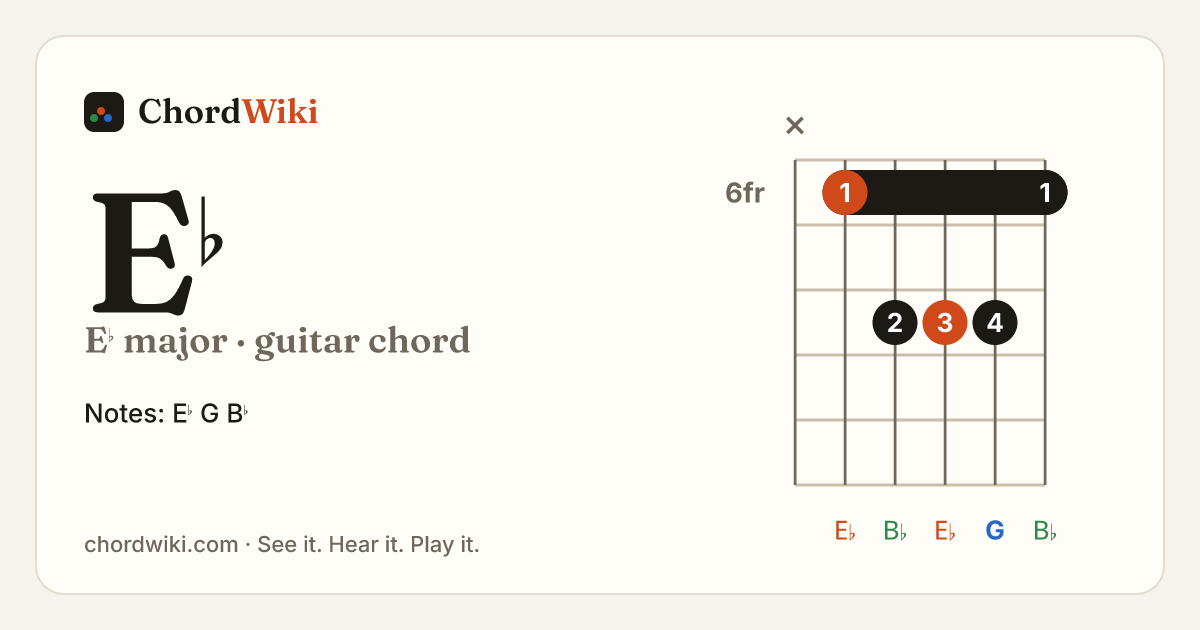 E♭ guitar chord diagram (E♭ major)