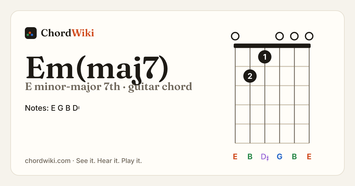 Em(maj7) guitar chord diagram (E minor-major 7th)