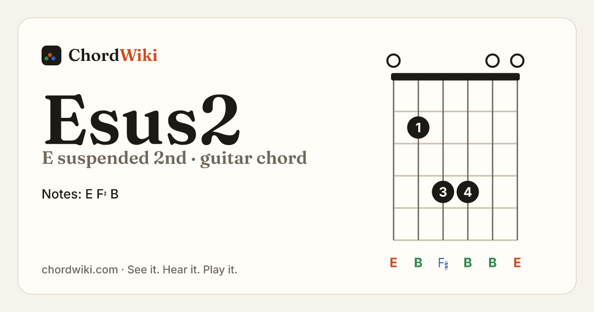Esus2 guitar chord diagram (E suspended 2nd)