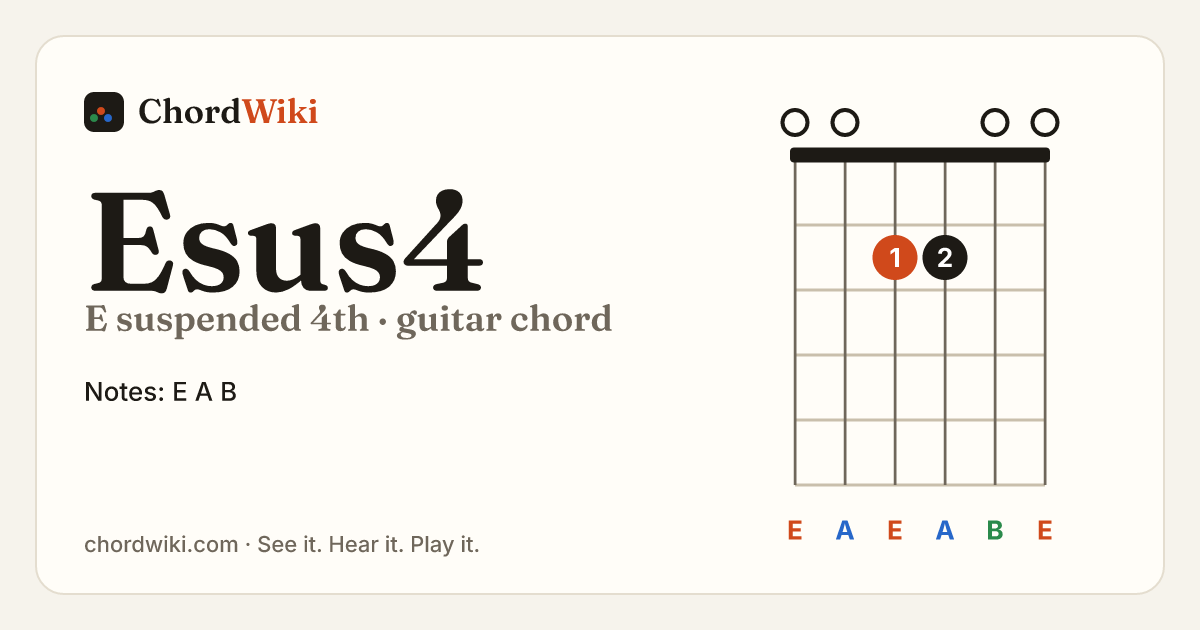 Esus4 guitar chord diagram (E suspended 4th)