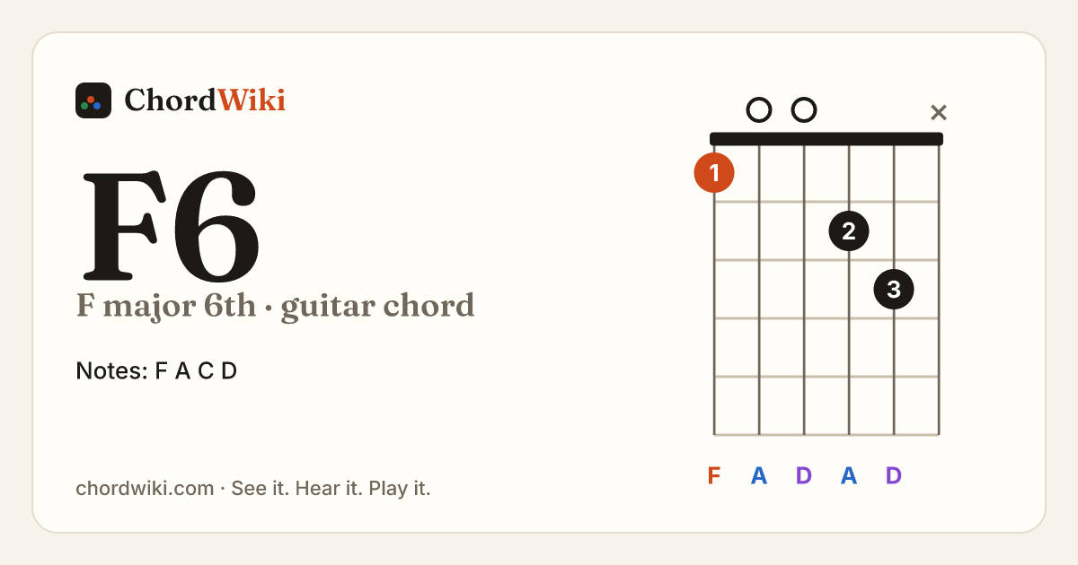 F6 guitar chord diagram (F major 6th)