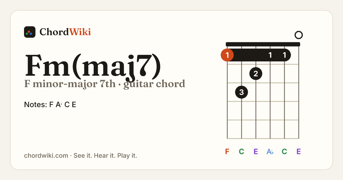 Fm(maj7) guitar chord diagram (F minor-major 7th)