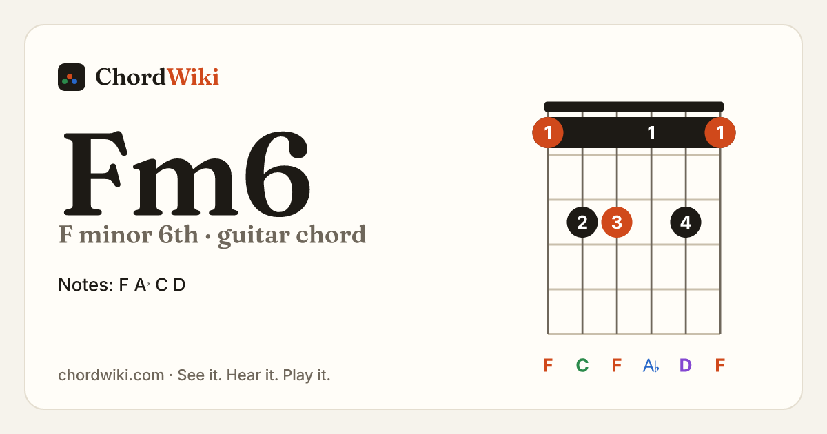 Fm6 guitar chord diagram (F minor 6th)