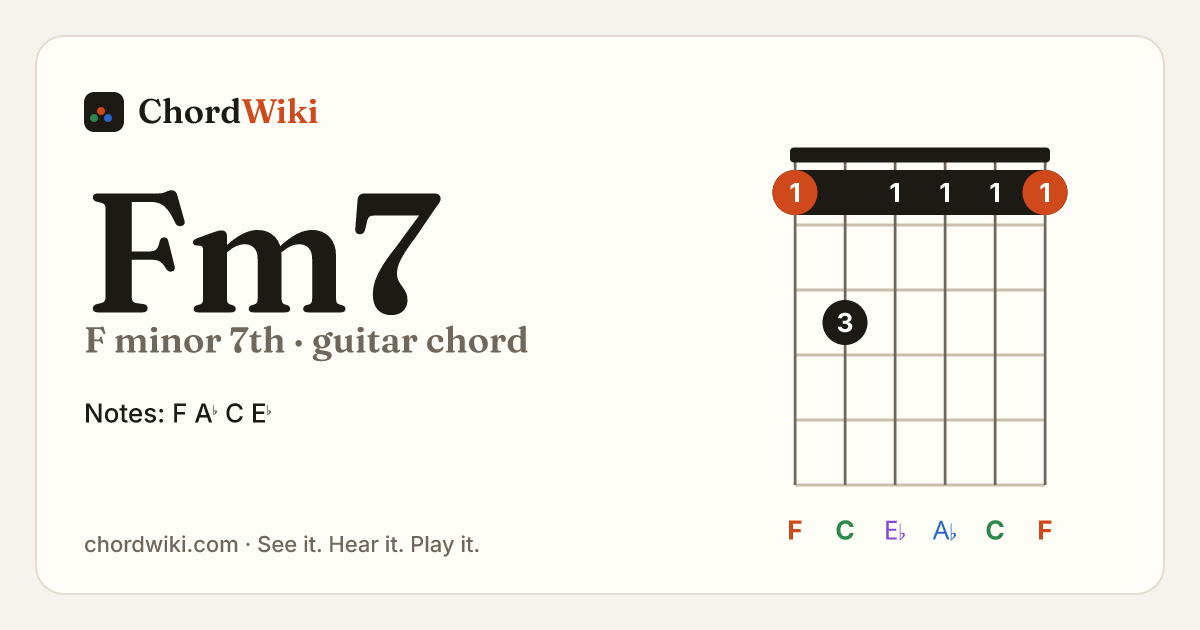 Fm7 guitar chord diagram (F minor 7th)