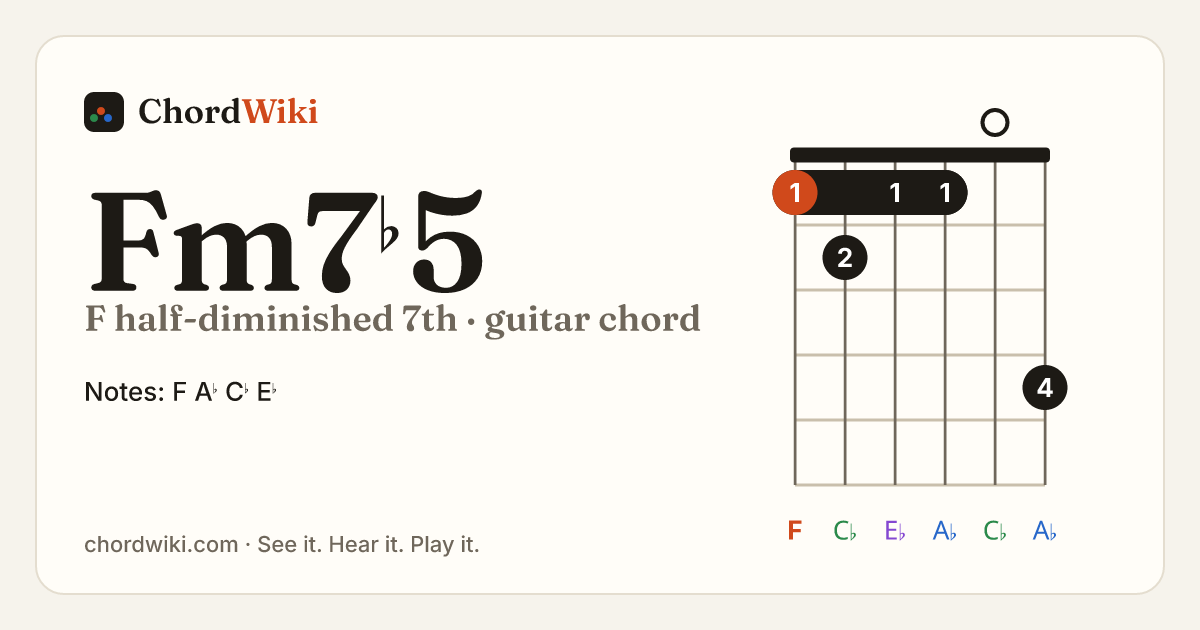 Fm7♭5 guitar chord diagram (F half-diminished 7th)