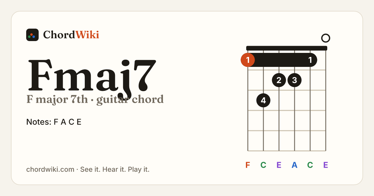 Fmaj7 guitar chord diagram (F major 7th)