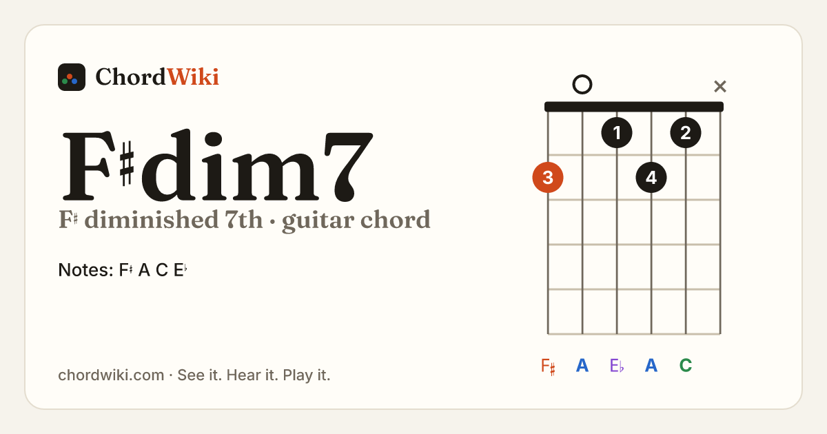 F♯dim7 guitar chord diagram (F♯ diminished 7th)