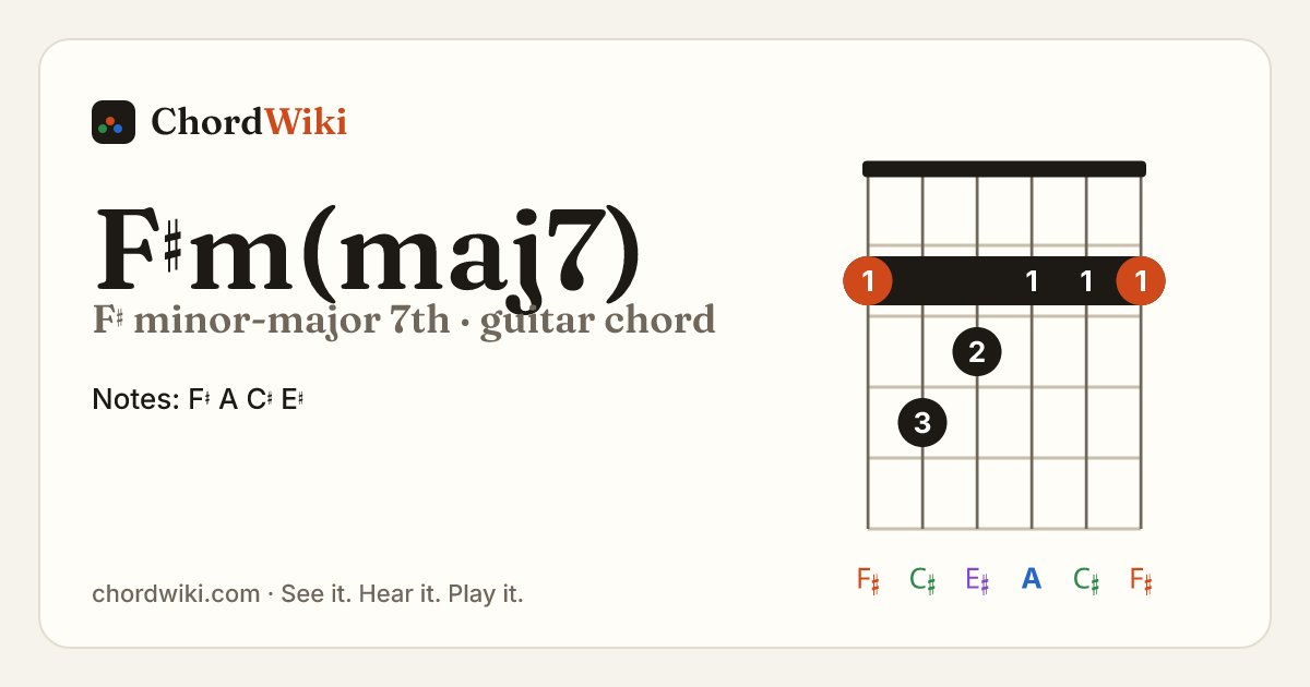 F♯m(maj7) guitar chord diagram (F♯ minor-major 7th)