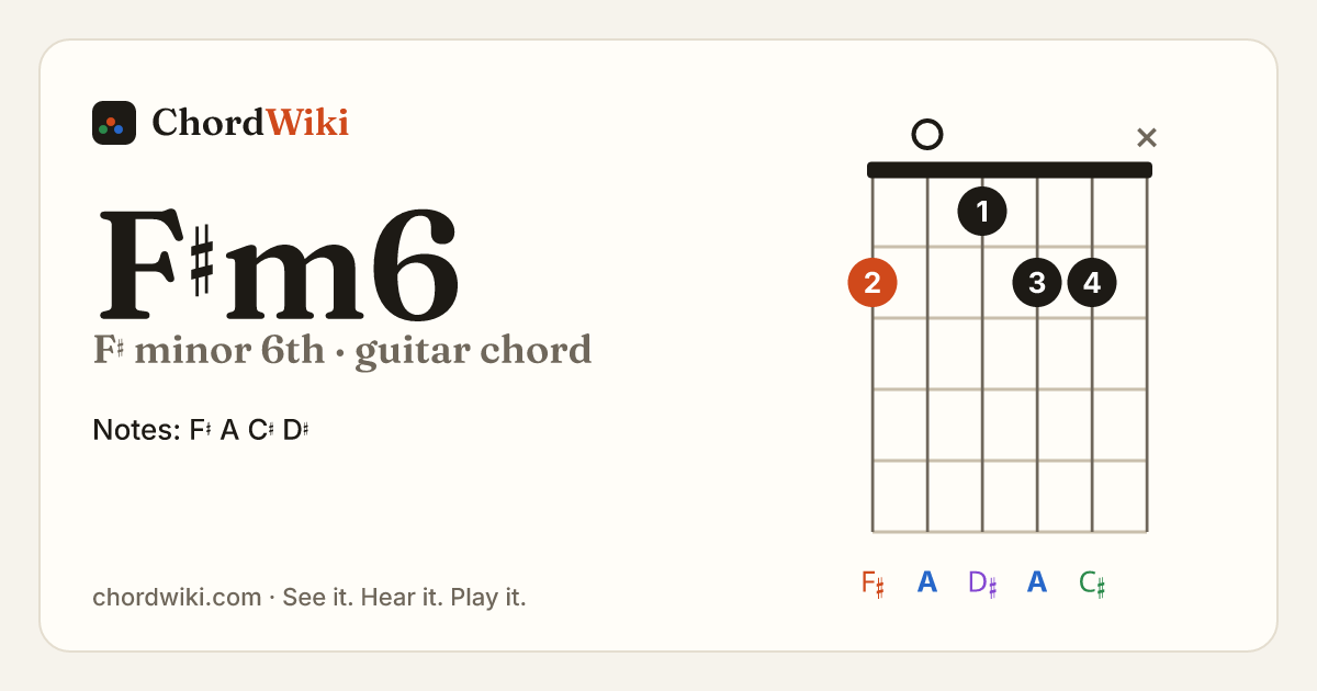F♯m6 guitar chord diagram (F♯ minor 6th)