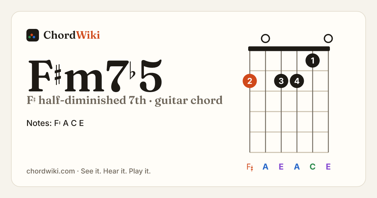 F♯m7♭5 guitar chord diagram (F♯ half-diminished 7th)