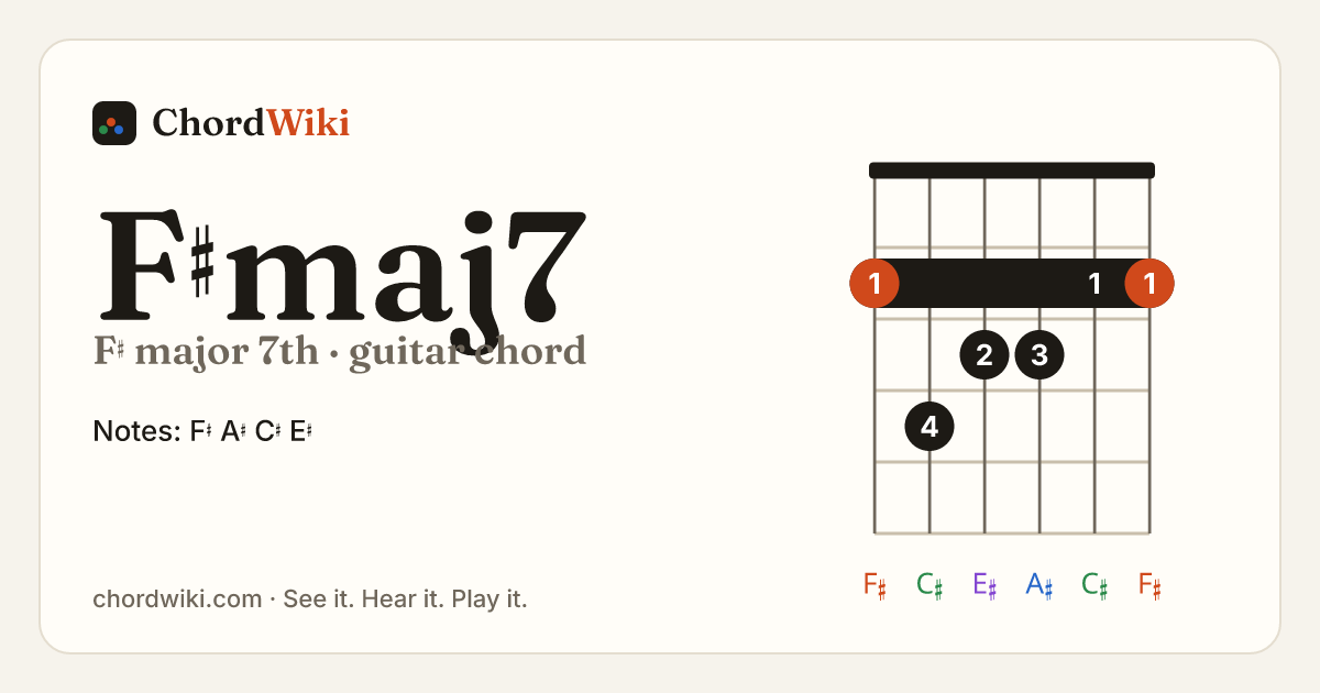 F♯maj7 guitar chord diagram (F♯ major 7th)