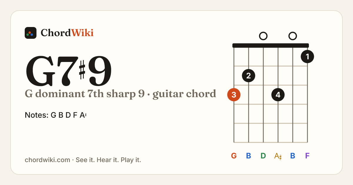 G7♯9 guitar chord diagram (G dominant 7th sharp 9)