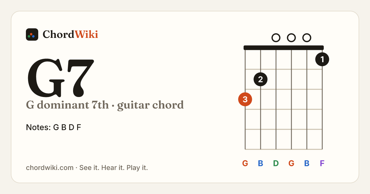 G7 guitar chord diagram (G dominant 7th)