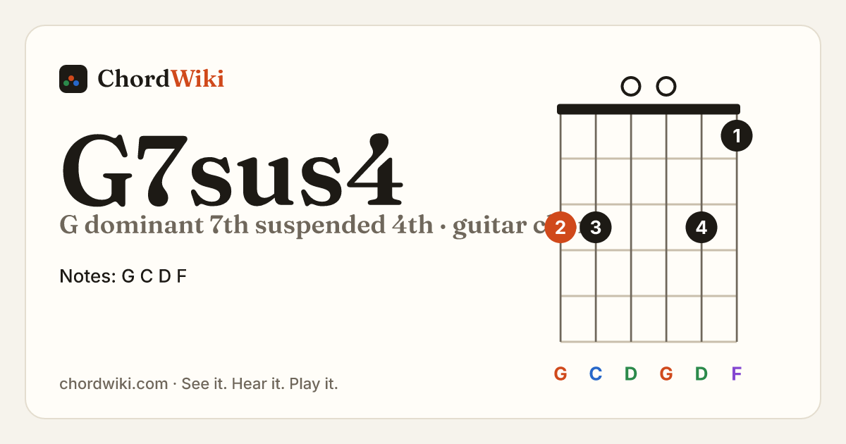 G7sus4 guitar chord diagram (G dominant 7th suspended 4th)
