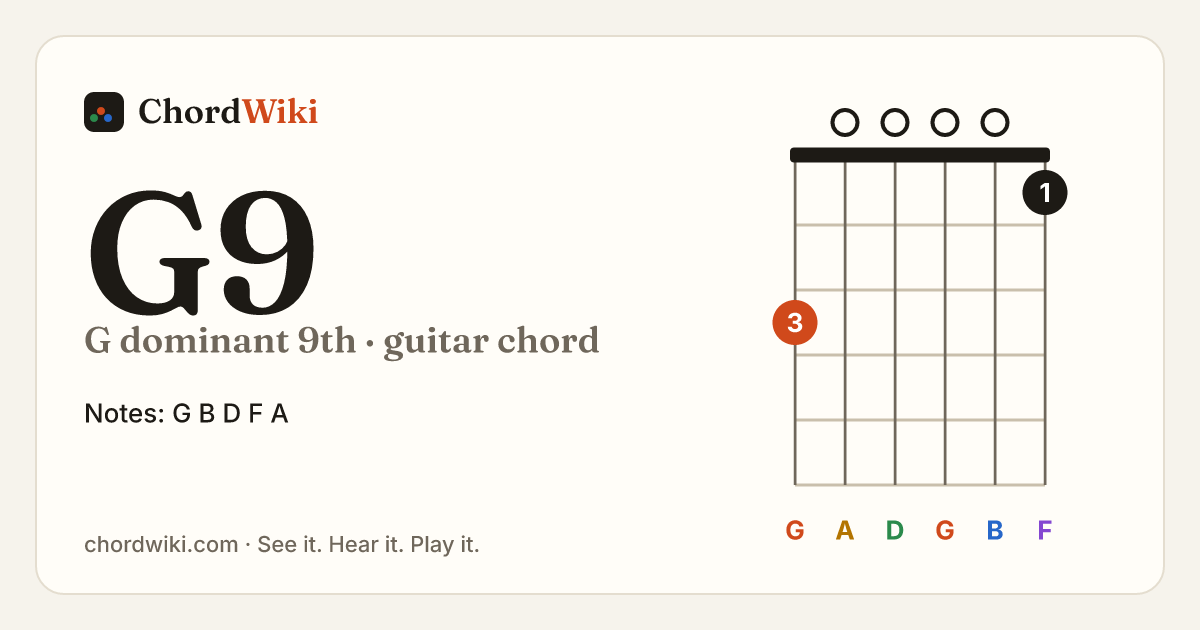 G9 guitar chord diagram (G dominant 9th)