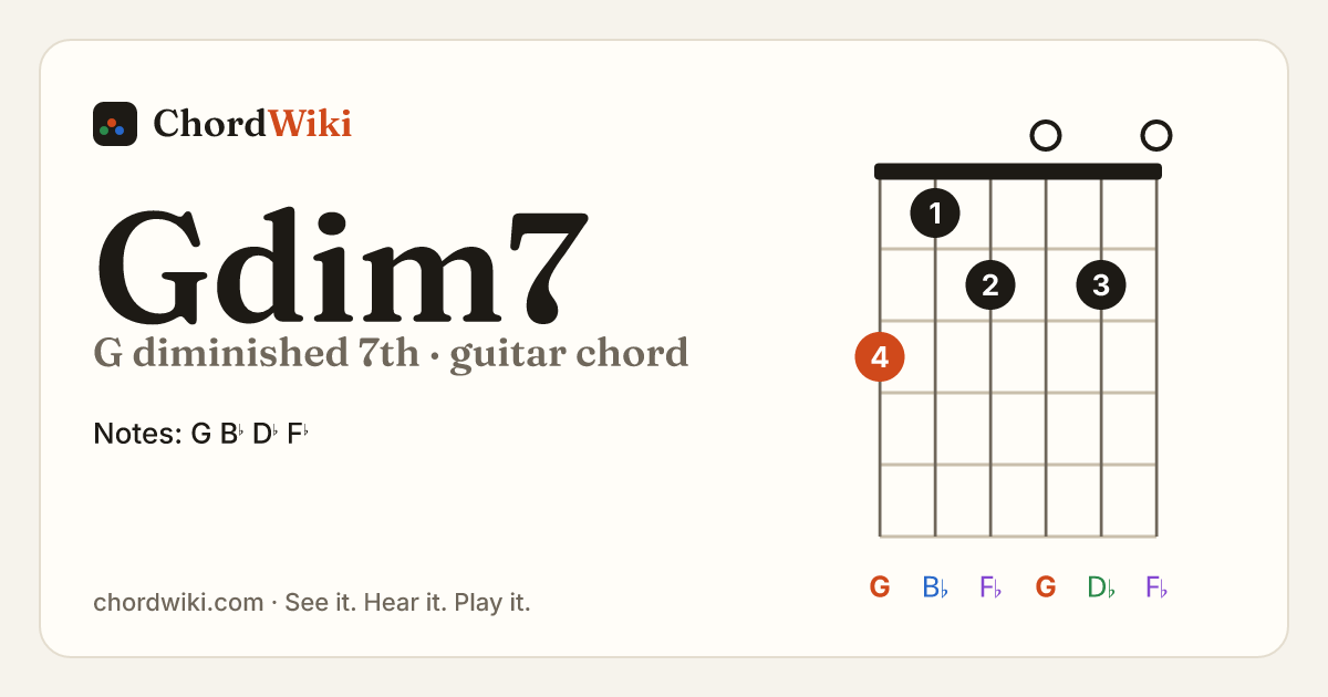 Gdim7 guitar chord diagram (G diminished 7th)