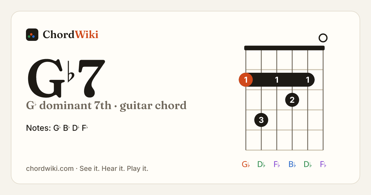 G♭7 guitar chord diagram (G♭ dominant 7th)